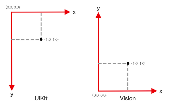[iOS]画像解析フレームワークVision FrameworkとUIKitの座標計算